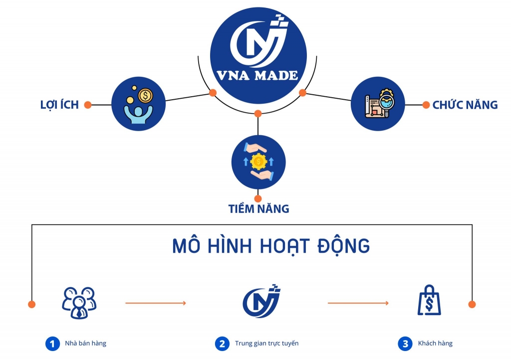 mô hình hoạt động của VNA MADE